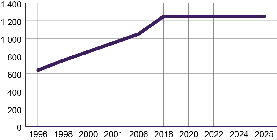 Diagram som visar beloppsutveckling för studiebidraget på gymnasiet