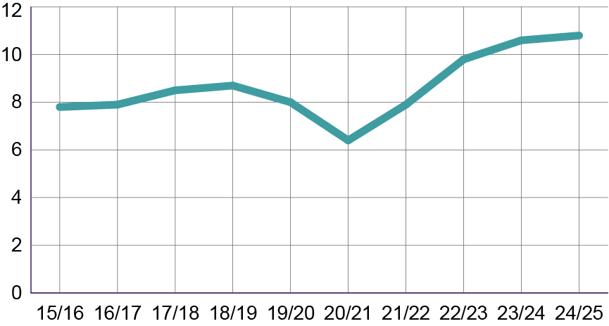 Diagram som visar statistik över ogiltig frånvaro