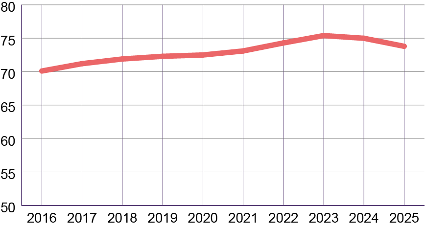 Diagram som visar lånebenägenhets andel i procent åren 2013 till 2022